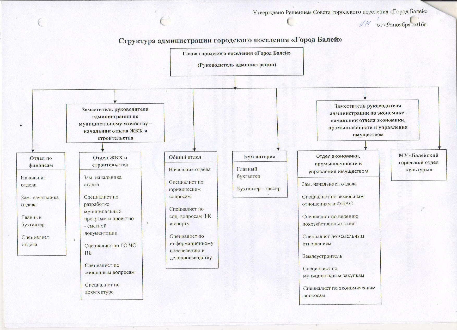 Структура администрации